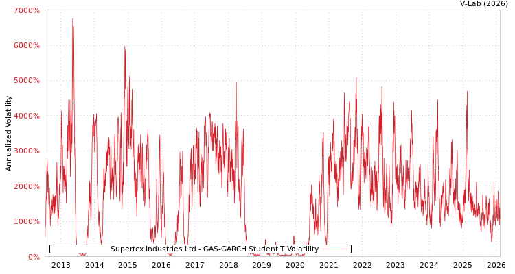 graph of Supertex Industries Ltd GAS-GARCH-T