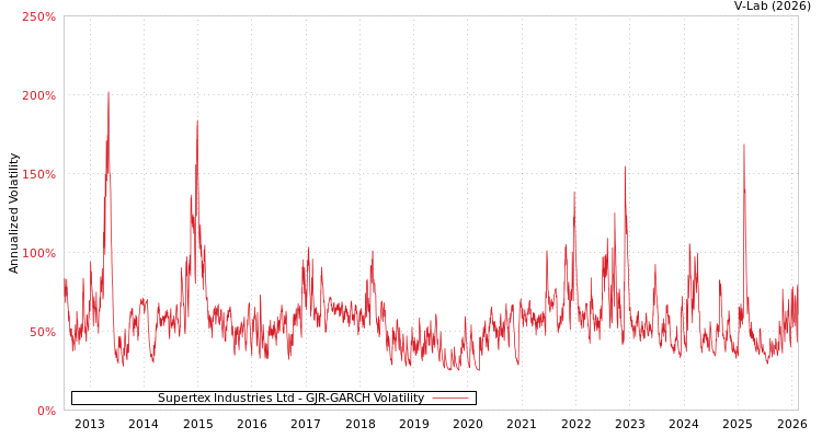 graph of Supertex Industries Ltd GJR-GARCH