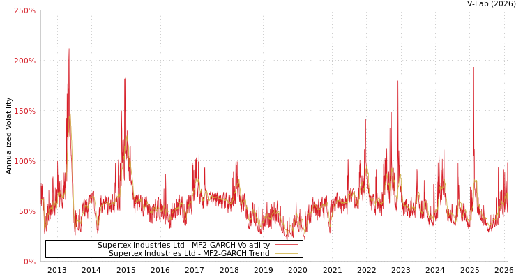 graph of Supertex Industries Ltd MF2-GARCH