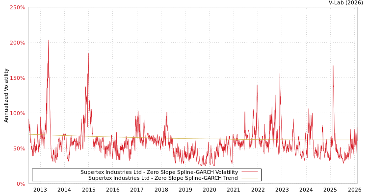 graph of Supertex Industries Ltd S0GARCH
