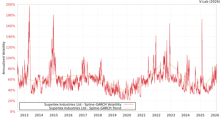 graph of Supertex Industries Ltd SGARCH