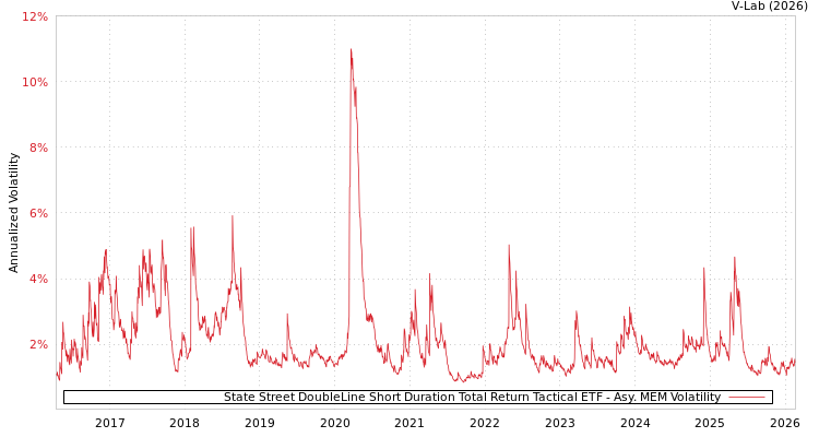 graph of State Street DoubleLine Short Duration Total Return Tactical ETF AMEM