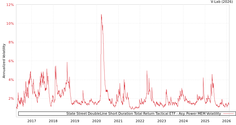 graph of State Street DoubleLine Short Duration Total Return Tactical ETF APMEM