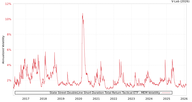 graph of State Street DoubleLine Short Duration Total Return Tactical ETF MEM