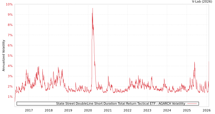 graph of State Street DoubleLine Short Duration Total Return Tactical ETF AGARCH