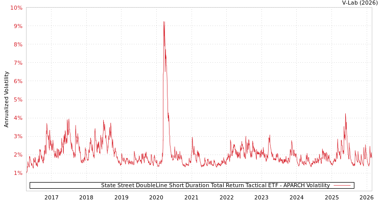 graph of State Street DoubleLine Short Duration Total Return Tactical ETF APARCH