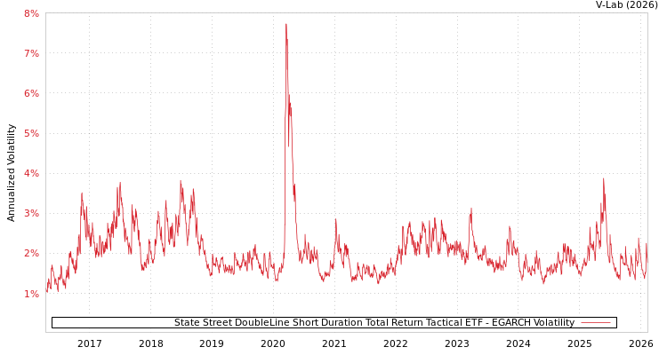 graph of State Street DoubleLine Short Duration Total Return Tactical ETF EGARCH