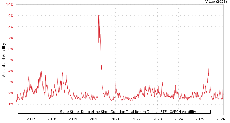 graph of State Street DoubleLine Short Duration Total Return Tactical ETF GARCH