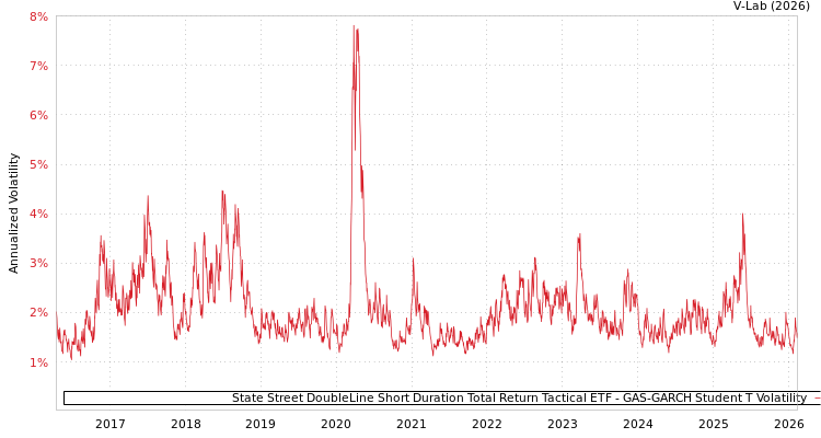graph of State Street DoubleLine Short Duration Total Return Tactical ETF GAS-GARCH-T