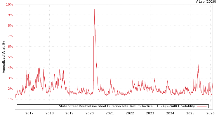 graph of State Street DoubleLine Short Duration Total Return Tactical ETF GJR-GARCH