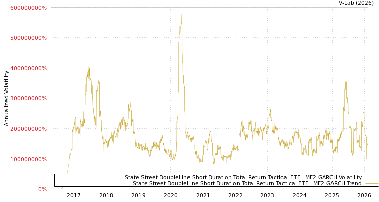 graph of State Street DoubleLine Short Duration Total Return Tactical ETF MF2-GARCH