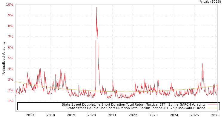 graph of State Street DoubleLine Short Duration Total Return Tactical ETF SGARCH