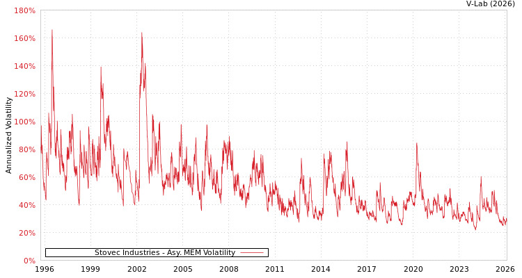 graph of Stovec Industries AMEM