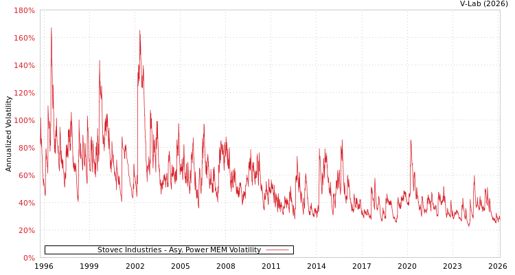 graph of Stovec Industries APMEM