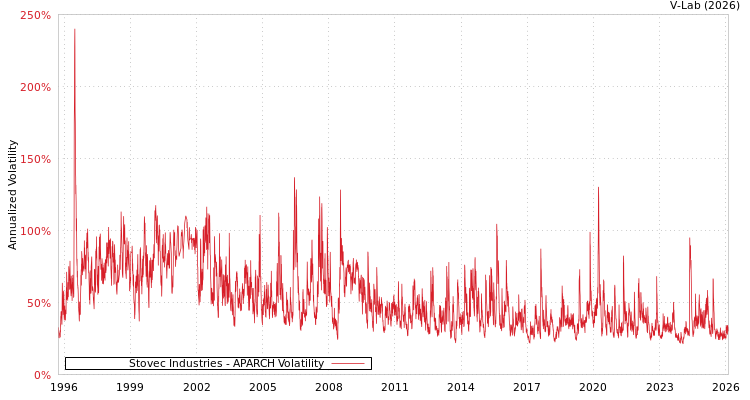 graph of Stovec Industries APARCH