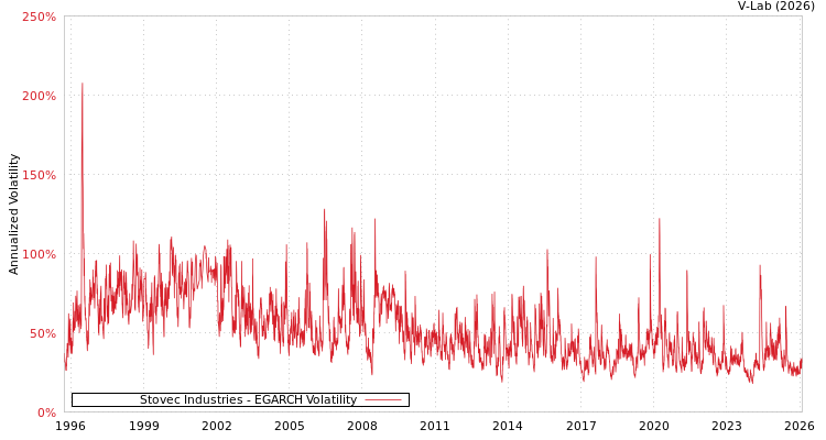 graph of Stovec Industries EGARCH