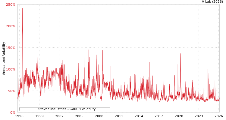graph of Stovec Industries GARCH