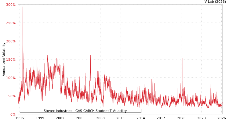 graph of Stovec Industries GAS-GARCH-T