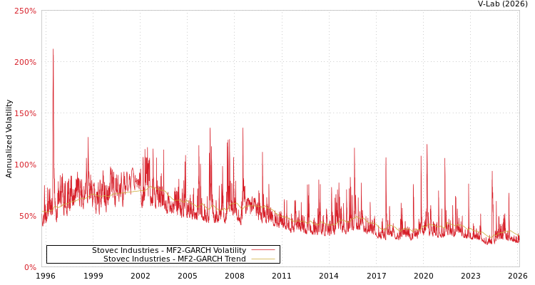 graph of Stovec Industries MF2-GARCH