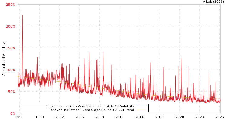 graph of Stovec Industries S0GARCH