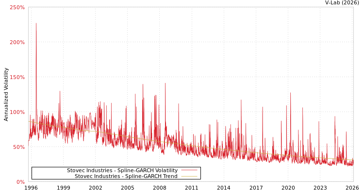 graph of Stovec Industries SGARCH