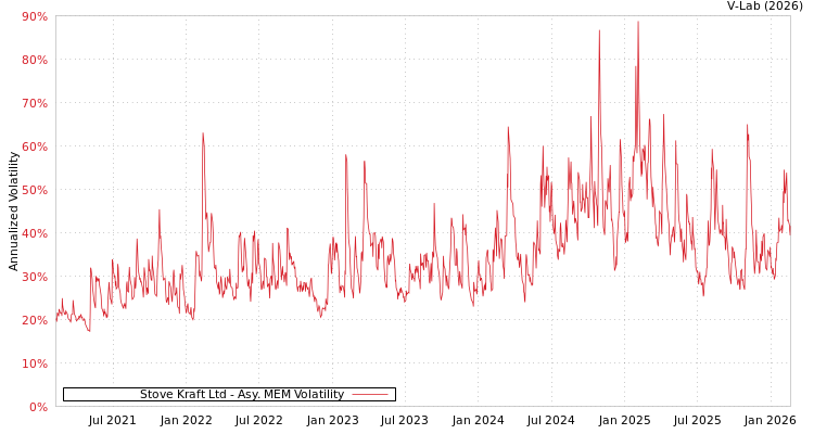 graph of Stove Kraft Ltd AMEM