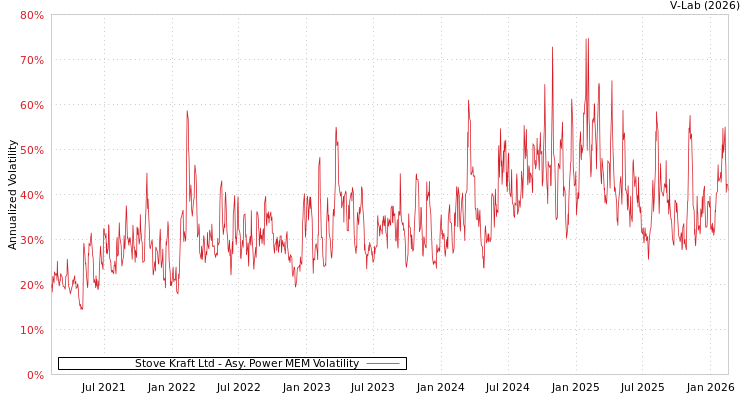 graph of Stove Kraft Ltd APMEM
