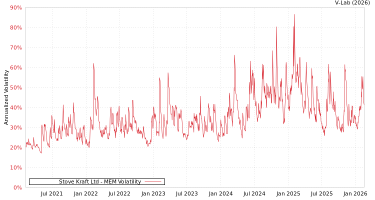 graph of Stove Kraft Ltd MEM