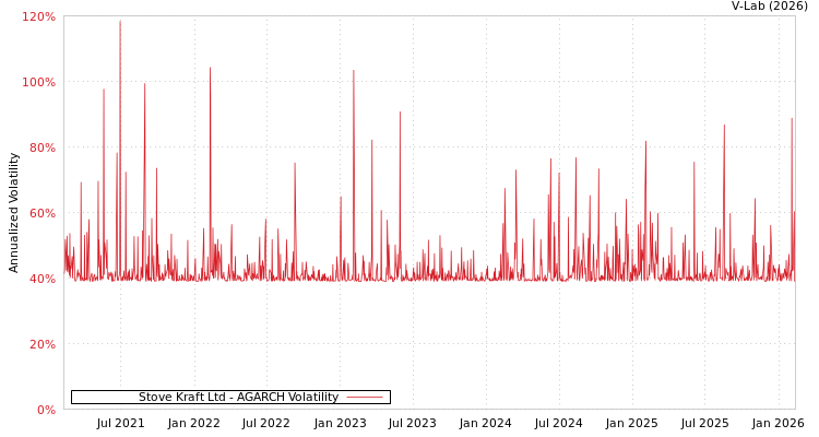 graph of Stove Kraft Ltd AGARCH