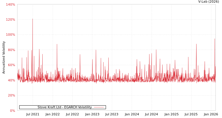 graph of Stove Kraft Ltd EGARCH