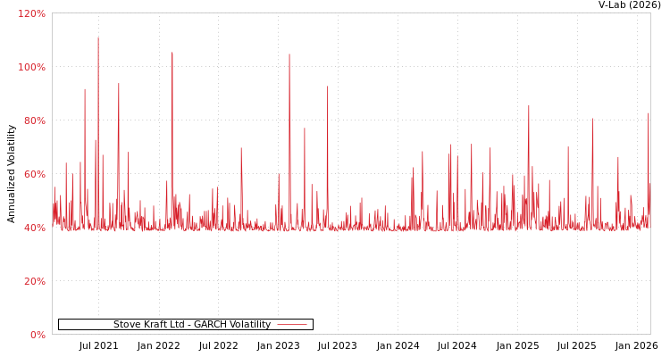 graph of Stove Kraft Ltd GARCH