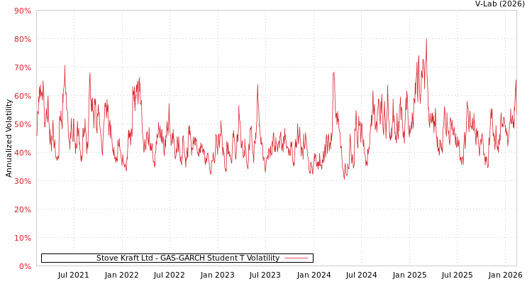 graph of Stove Kraft Ltd GAS-GARCH-T