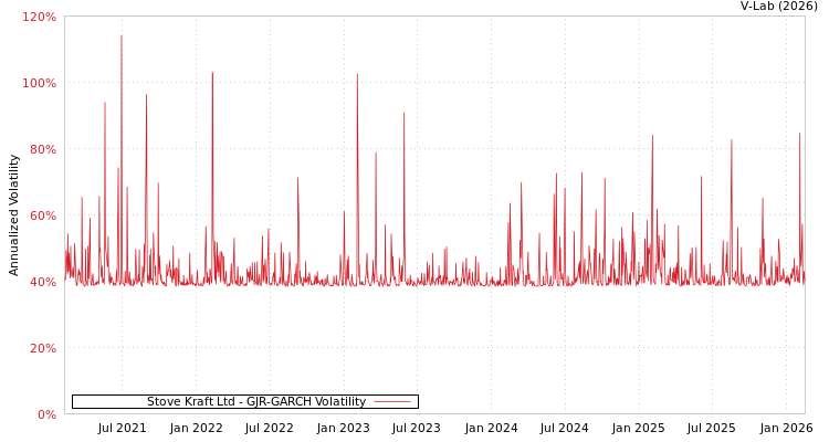 graph of Stove Kraft Ltd GJR-GARCH