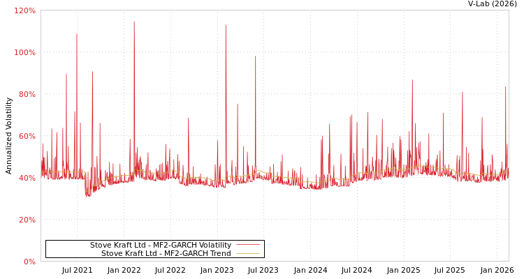 graph of Stove Kraft Ltd MF2-GARCH