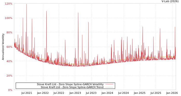graph of Stove Kraft Ltd S0GARCH