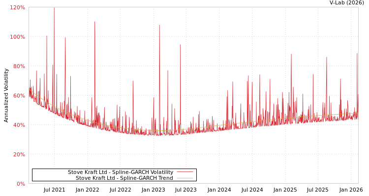 graph of Stove Kraft Ltd SGARCH