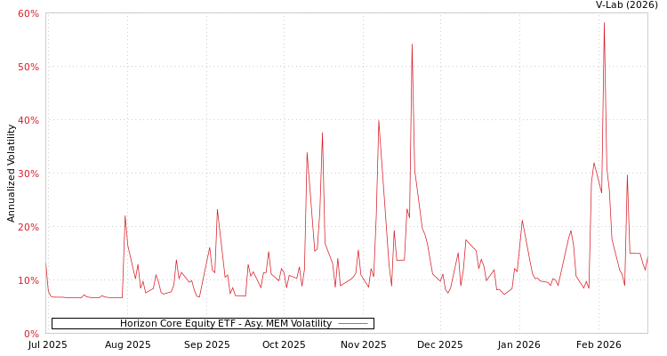 graph of Horizon Core Equity ETF AMEM