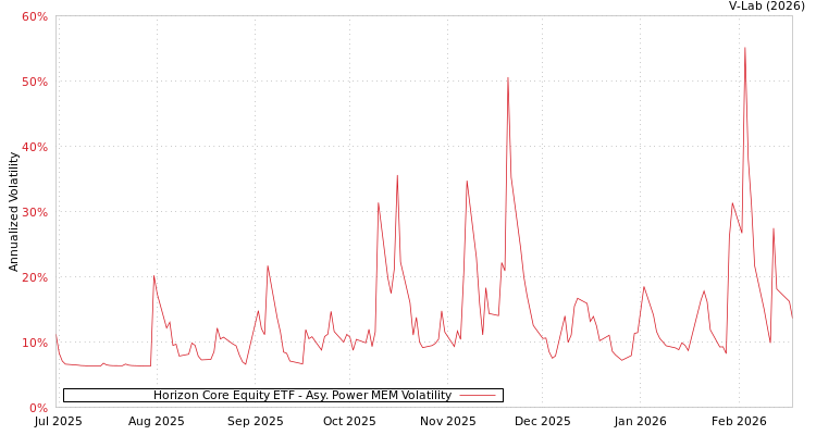 graph of Horizon Core Equity ETF APMEM