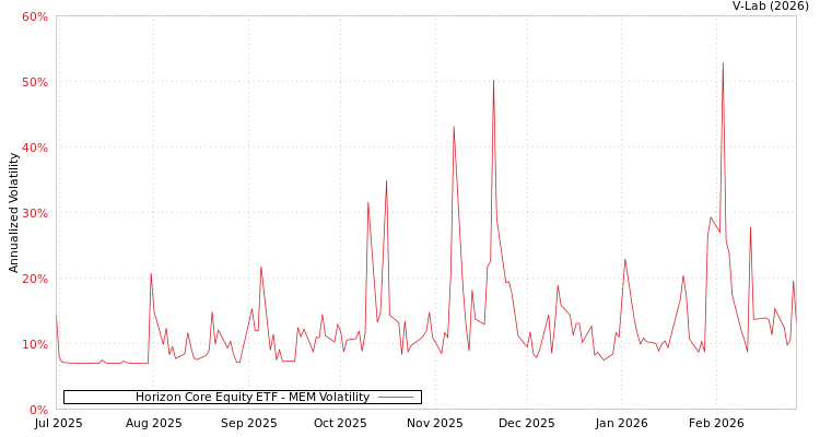graph of Horizon Core Equity ETF MEM