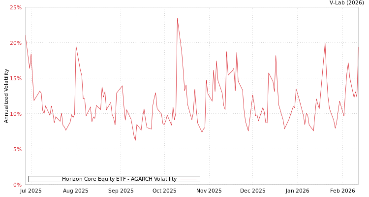 graph of Horizon Core Equity ETF AGARCH