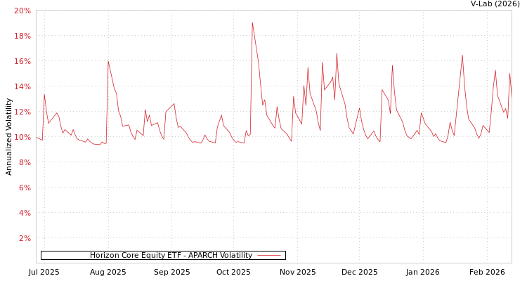 graph of Horizon Core Equity ETF APARCH