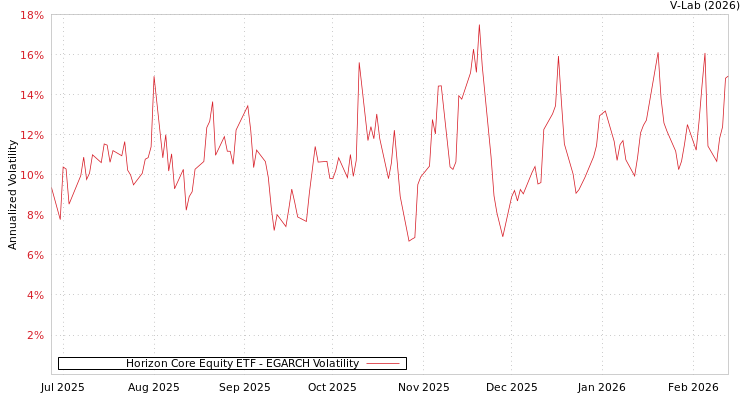 graph of Horizon Core Equity ETF EGARCH