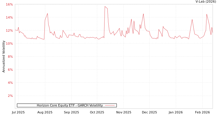 graph of Horizon Core Equity ETF GARCH