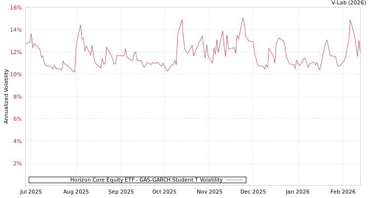 graph of Horizon Core Equity ETF GAS-GARCH-T