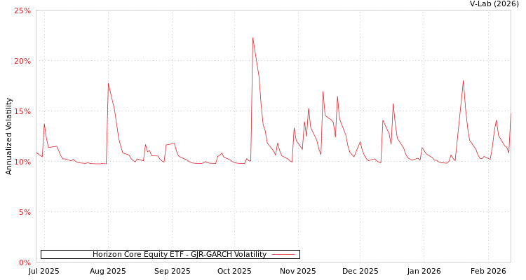 graph of Horizon Core Equity ETF GJR-GARCH