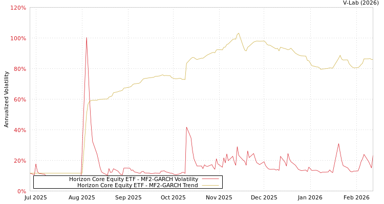 graph of Horizon Core Equity ETF MF2-GARCH