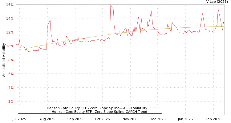 graph of Horizon Core Equity ETF S0GARCH