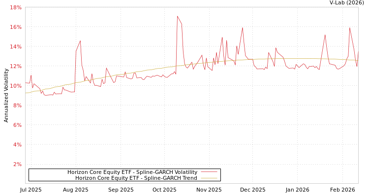 graph of Horizon Core Equity ETF SGARCH