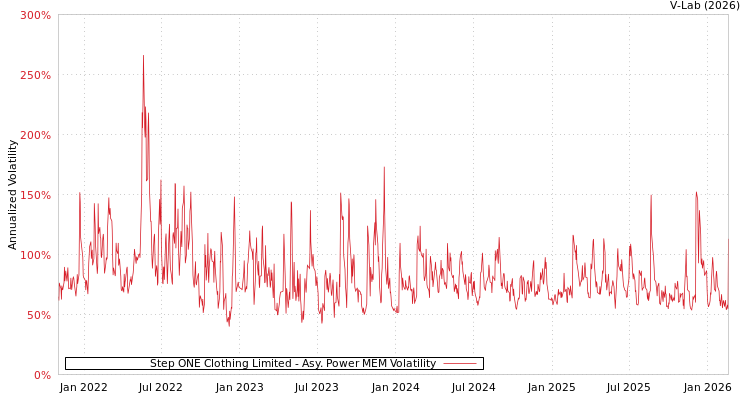 graph of Step ONE Clothing Limited APMEM