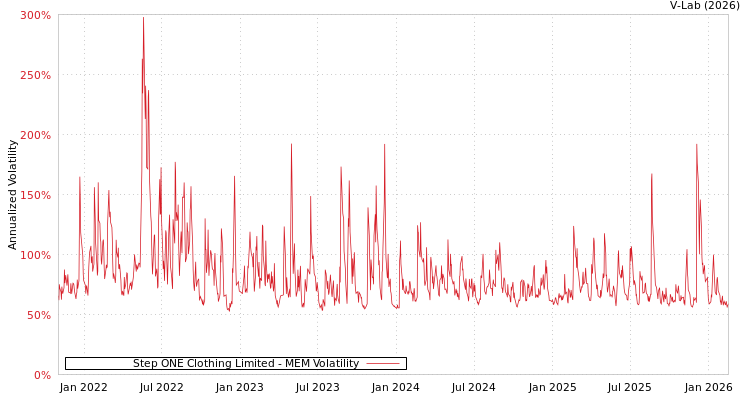 graph of Step ONE Clothing Limited MEM